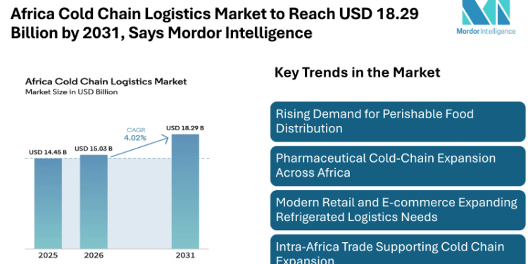 Africa Cold Chain Logistics Market to Reach USD 18.29 Billion by 2031, Says Mordor Intelligence