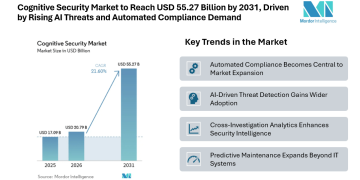 Cognitive Security Market to Reach USD 55.27 Billion by 2031, Driven by Rising AI Threats and Automated Compliance Demand