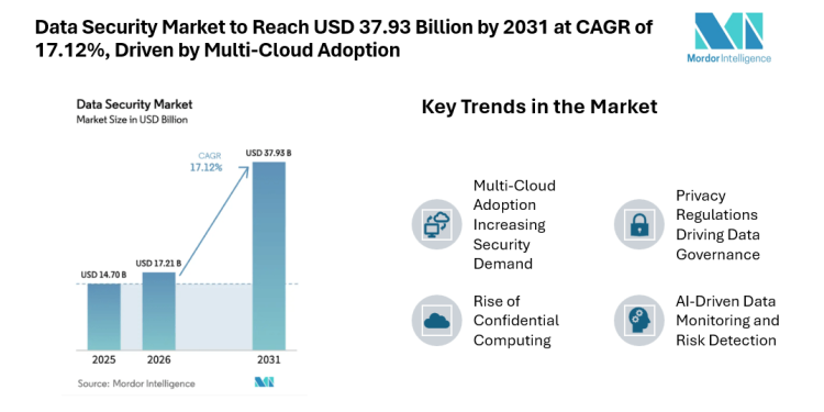 Data Security Market to Reach USD 37.93 Billion by 2031 at CAGR of 17.12%, Driven by Multi-Cloud Adoption