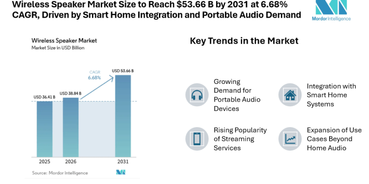 Wireless Speaker Market Size to Reach $53.66 B by 2031 at 6.68% CAGR, Driven by Smart Home Integration and Portable Audio Demand