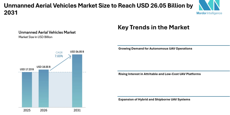 Unmanned Aerial Vehicles Market Size to Reach USD 26.05 Billion by 2031, Amid Rising Demand for Autonomous – Mordor Intelligence