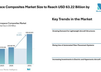 Aerospace Composites Market Size to Reach USD 63.22 Billion by 2031 with Rising Demand for Lightweight Aircraft Materials – Mordor Intelligence