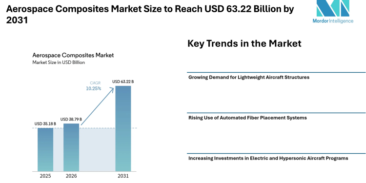 Aerospace Composites Market Size to Reach USD 63.22 Billion by 2031 with Rising Demand for Lightweight Aircraft Materials – Mordor Intelligence