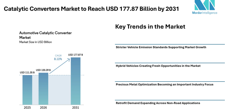 Catalytic Converters Market to Reach USD 177.87 Billion by 2031 Amid Rising Hybrid Vehicle Demand – Mordor Intelligence