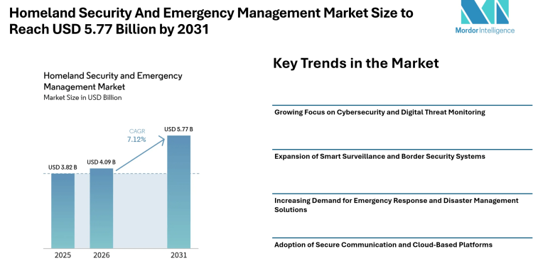 Homeland Security And Emergency Management Market Size to Reach USD 5.77 Billion by 2031 Driven by Integrated Security Systems – Mordor Intelligence