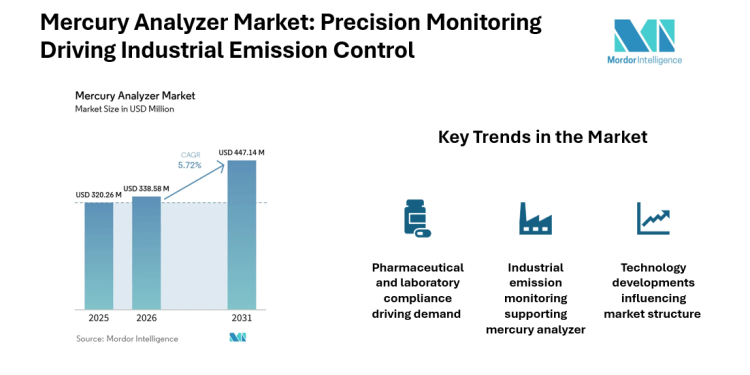 Mercury Analyzer Market Rising at CAGR of 5.72% | Asia-Pacific to be the Top Region