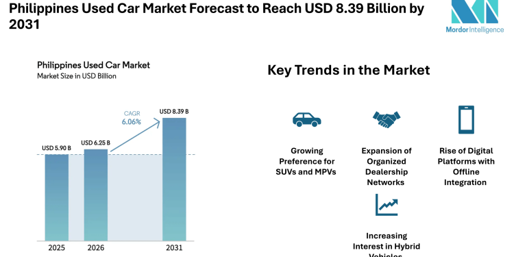 Philippines Used Car Market Forecast to Reach USD 8.39 Billion by 2031 with Rising Digital Platforms – Mordor Intelligence